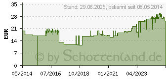 Preistrend fr STOMAHESIVE Hautschutzpaste (02343514)
