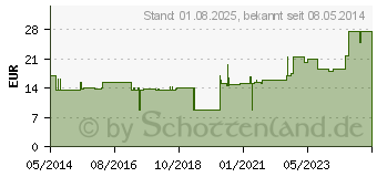 Preistrend fr PEHA SCHLITZKOMPRESSEN 10x10 cm steril (02343744)