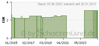 Preistrend fr HOWARD Leight Fusion S grn m.Band u.Box (02347819)