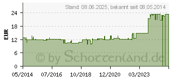 Preistrend fr IRRIGATOR KOMPLETT Plastik 2 l OROS (02349014)