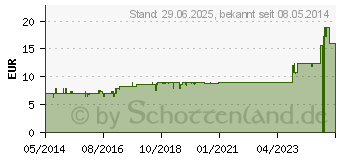 Preistrend fr SPITZNER Saunaaufguss Orange Wellness (02350313)