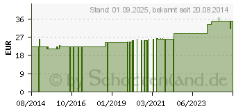 Preistrend fr BIOSNACKY Sprossengarten (02351063)