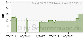 Preistrend fr URONOVIS Urindrainagesystem UV 2000 110 cm (02352364)