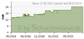 Preistrend fr MATO Hevert Erkltungstropfen (02353211)