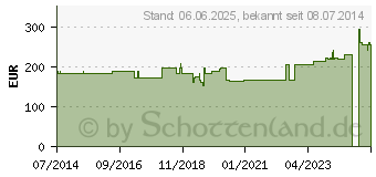 Preistrend fr PHOSPHONORM Hartkapseln (02358183)