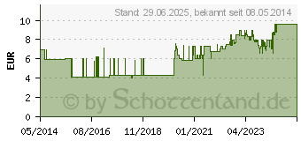 Preistrend fr STERICAN Kanlen 23 Gx2 2/5 0,6x60 mm (02359107)