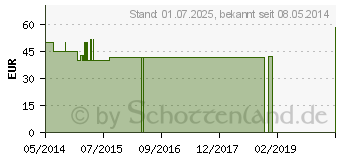 Preistrend fr CHONDROGLUC Kapseln (02367319)