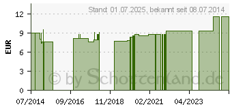 Preistrend fr NYMPHOSAL S Tropfen vet. (02369637)