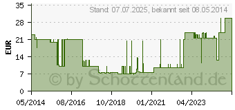 Preistrend fr RSCH Brillant comf.Ball.Kath.Sili.zyl.Ch 12 41cm (02369904)