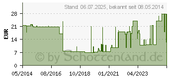 Preistrend fr RSCH Brillant comf.Ball.Kath.Sili.zyl.Ch 16 41cm (02369927)