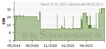 Preistrend fr RSCH Brillant comf.Ball.Kath.Sili.Tiem.Ch 16 41cm (02370037)