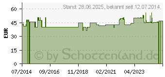 Preistrend fr SANOMIT Ubiquinon Tropfen (02370103)