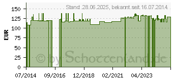 Preistrend fr SANOMIT Ubiquinon Tropfen (02370327)