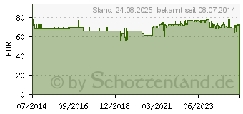 Preistrend fr QUINOMIT Ubiquinol Fluid (02370356)