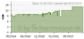 Preistrend fr REMIFEMIN Tabletten (02372214)