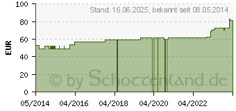 Preistrend fr ABNOBAVISCUM Amygdali D 10 Ampullen (02389746)