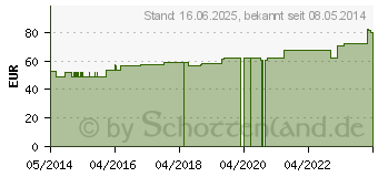 Preistrend fr ABNOBAVISCUM Amygdali D 30 Ampullen (02389769)