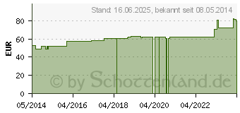 Preistrend fr ABNOBAVISCUM Fraxini D 10 Ampullen (02389999)