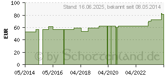 Preistrend fr ABNOBAVISCUM Mali D 10 Ampullen (02390123)