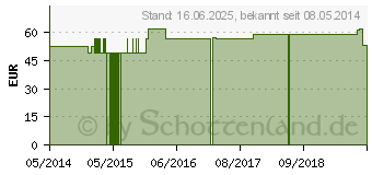 Preistrend fr ABNOBAVISCUM Pini D 10 Ampullen (02390258)