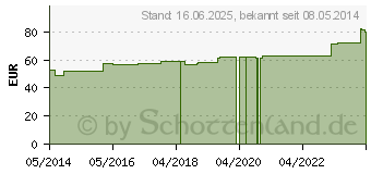 Preistrend fr ABNOBAVISCUM Pini D 20 Ampullen (02390264)