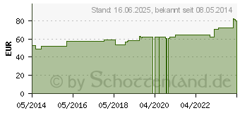 Preistrend fr ABNOBAVISCUM Quercus D 10 Ampullen (02390382)