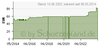 Preistrend fr ABNOBAVISCUM Quercus D 30 Ampullen (02390407)