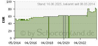 Preistrend fr ABNOBAVISCUM Crataegi D 10 Ampullen (02390494)