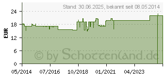 Preistrend fr PROPOLIS Urtinktur Hanosan (02392257)