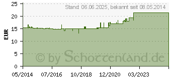 Preistrend fr PARAM Slip PREMIUM Nacht extra Gr.2 (02393110)