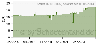 Preistrend fr PARAM Slip PREMIUM Nacht extra Gr.3 (02395304)