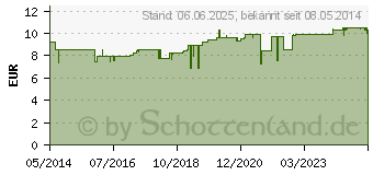 Preistrend fr PULMOSAN Tropfen (02400258)