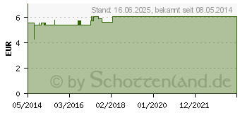 Preistrend fr ARGENTUM NITRICUM D 12 Dilution (02400850)