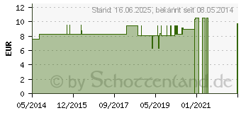 Preistrend fr ARNICA D 4 Dilution (02400927)