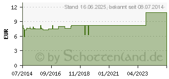 Preistrend fr ARNICA D 12 Dilution (02400956)