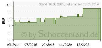 Preistrend fr ARSENICUM ALBUM D 6 Dilution (02401016)