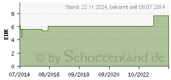 Preistrend fr BRYONIA D 12 Dilution (02401335)