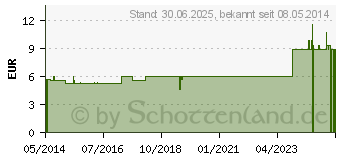 Preistrend fr NUX VOMICA D 6 Dilution (02402234)