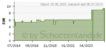 Preistrend fr NUX VOMICA D 12 Dilution (02402263)