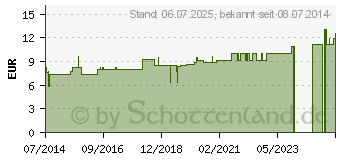 Preistrend fr RHUS TOXICODENDRON D 6 Dilution (02402464)