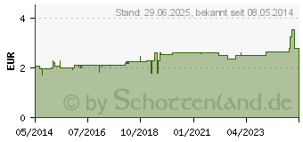 Preistrend fr SPITZWEGERICHBLTTER Filterbeutel (02402777)