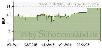 Preistrend fr BIERHEFE RESANA (02404902)