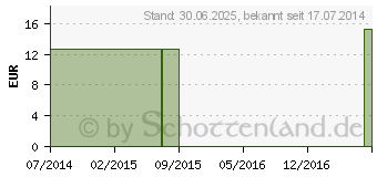 Preistrend fr KRBISKERNE Resana (02405072)