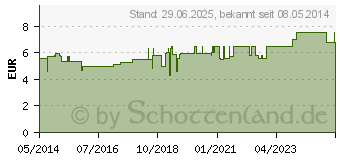 Preistrend fr SENFSAMEN Resana (02405089)