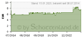 Preistrend fr WEIZENKEIME Resana (02405095)