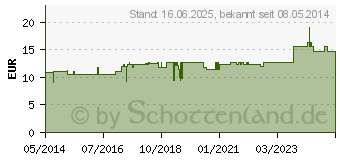 Preistrend fr SPITZNER Massagel soft (02406019)