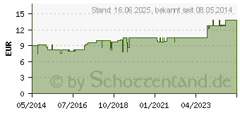 Preistrend fr SPITZNER Massagel (02406031)