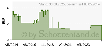 Preistrend fr CETIRIZIN AL 10 mg Filmtabletten (02406634)
