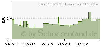 Preistrend fr CLOTRIMAZOL 1% Creme-1A Pharma (02408998)