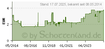 Preistrend fr CLOTRIMAZOL 1% Creme-1A Pharma (02409006)